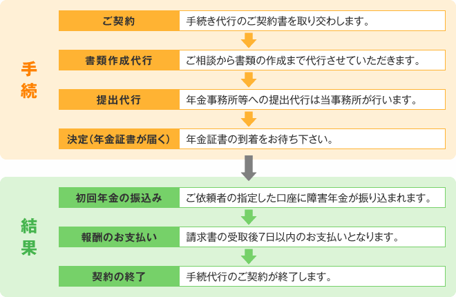 業務の流れ説明図