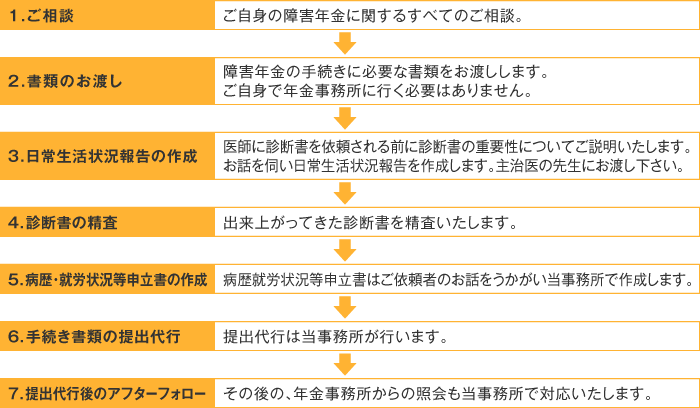 障害年金のサポートに含まれるもの図