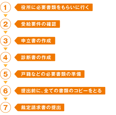 ご自身で手続される場合図