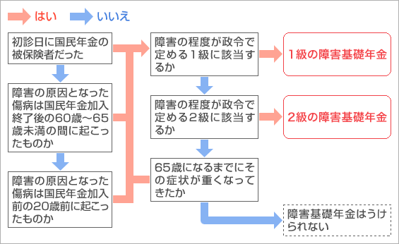 障害基礎年金が受けられるか説明図