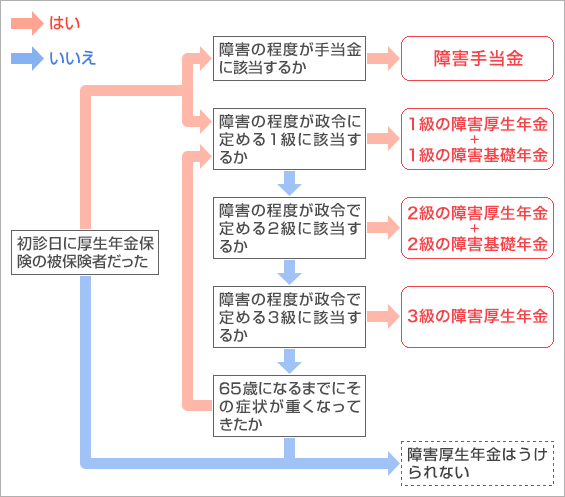 障害厚生年金が受けられるか説明図