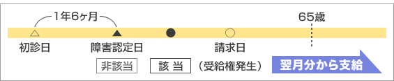 障害年金の事後重症制度説明図