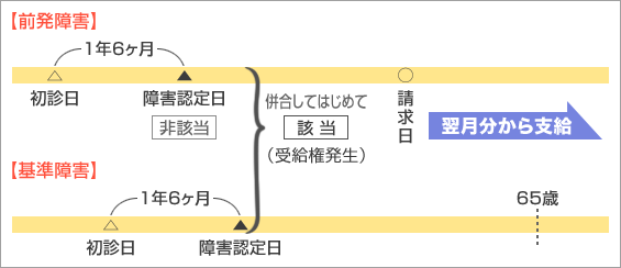 はじめて2級による年金の制度説明図